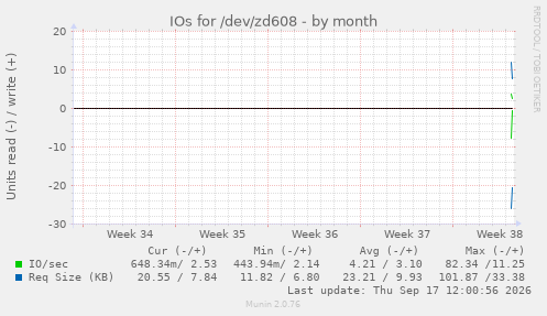 IOs for /dev/zd608