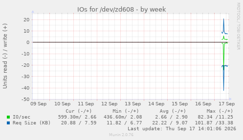 IOs for /dev/zd608