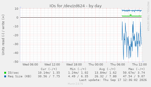 IOs for /dev/zd624
