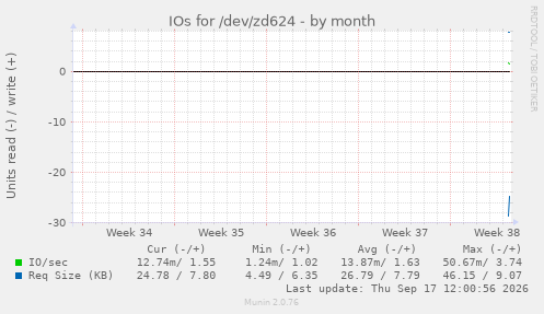 IOs for /dev/zd624