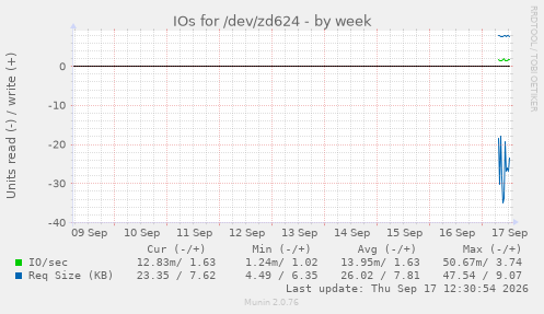 IOs for /dev/zd624