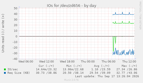 IOs for /dev/zd656