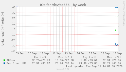 IOs for /dev/zd656