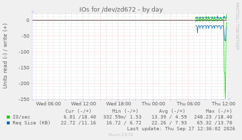 IOs for /dev/zd672