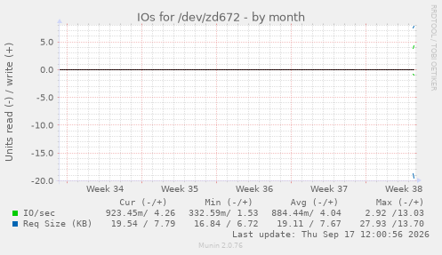 IOs for /dev/zd672