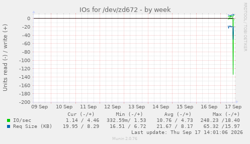 IOs for /dev/zd672