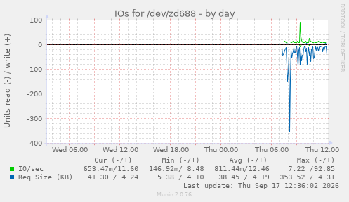 IOs for /dev/zd688