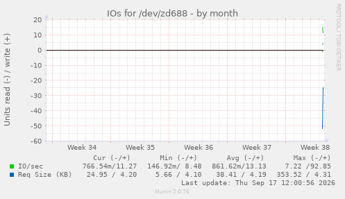 IOs for /dev/zd688