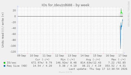 IOs for /dev/zd688