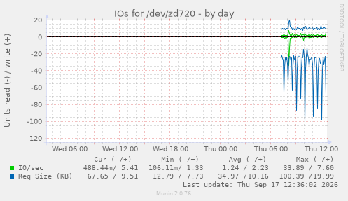 IOs for /dev/zd720