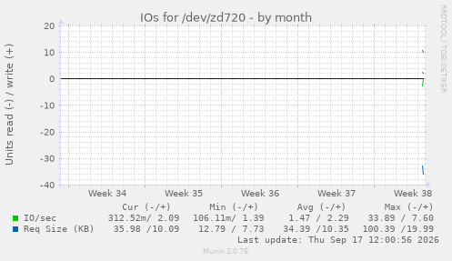 IOs for /dev/zd720