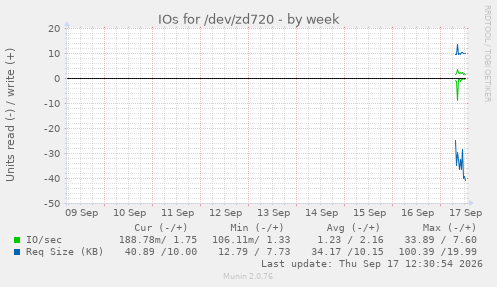 IOs for /dev/zd720