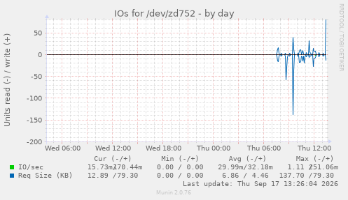 IOs for /dev/zd752