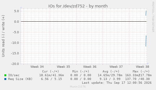 IOs for /dev/zd752
