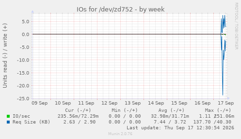 IOs for /dev/zd752