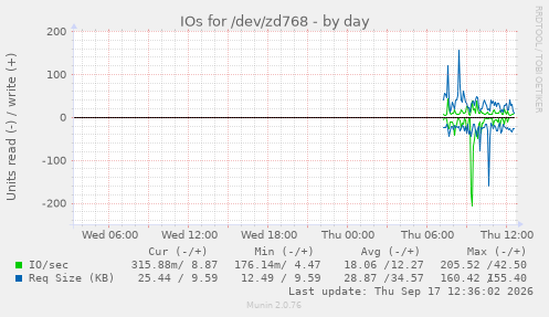 IOs for /dev/zd768