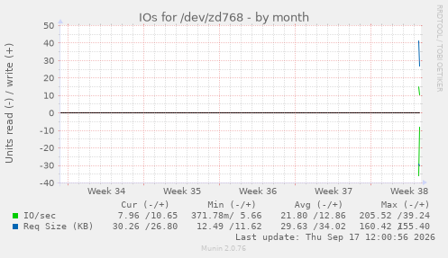 IOs for /dev/zd768