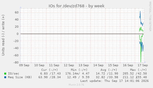 IOs for /dev/zd768
