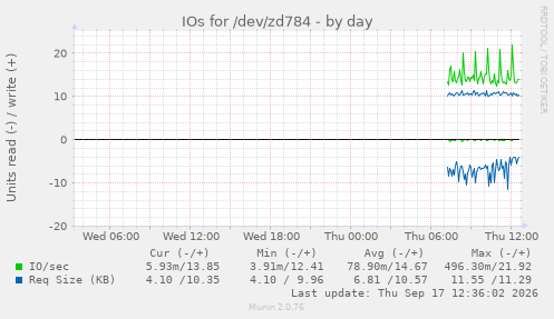IOs for /dev/zd784
