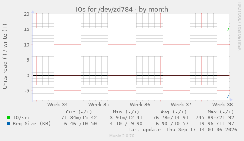 IOs for /dev/zd784