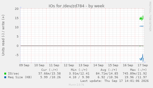 IOs for /dev/zd784