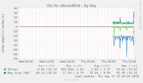 IOs for /dev/zd816