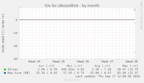 IOs for /dev/zd816