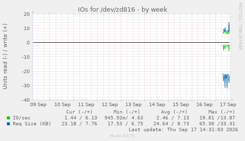 IOs for /dev/zd816