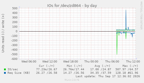 IOs for /dev/zd864