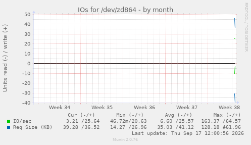 IOs for /dev/zd864
