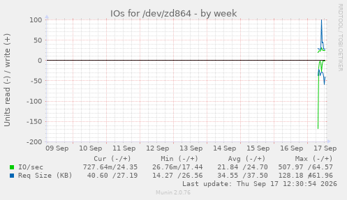 IOs for /dev/zd864
