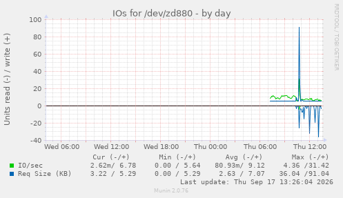 IOs for /dev/zd880