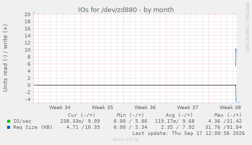 IOs for /dev/zd880