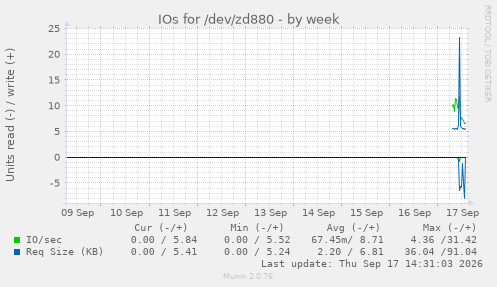 IOs for /dev/zd880