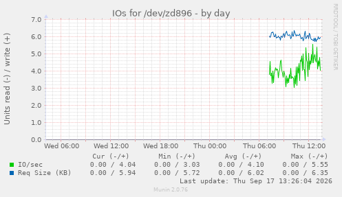 IOs for /dev/zd896