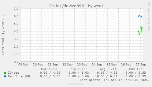 IOs for /dev/zd896