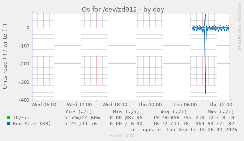 IOs for /dev/zd912
