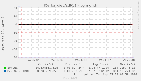 IOs for /dev/zd912
