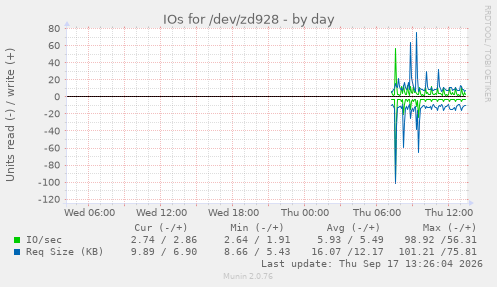 IOs for /dev/zd928