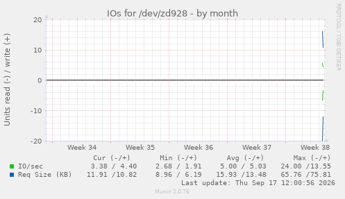 IOs for /dev/zd928