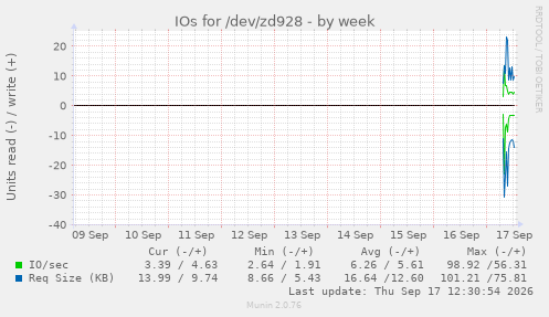 IOs for /dev/zd928