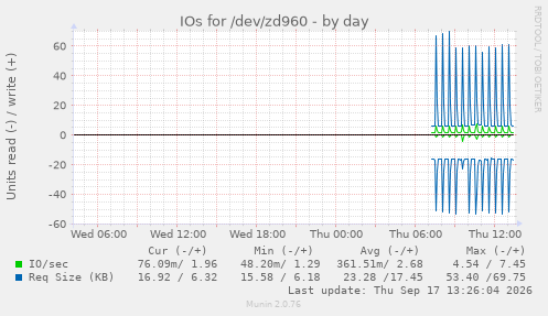 IOs for /dev/zd960