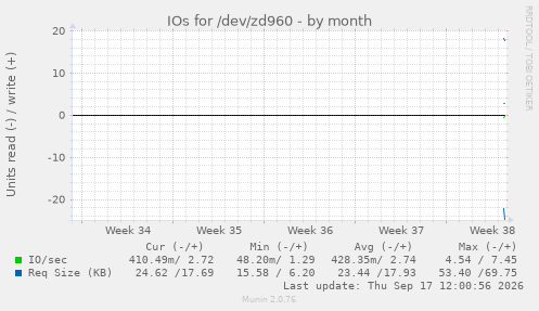IOs for /dev/zd960