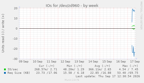 IOs for /dev/zd960
