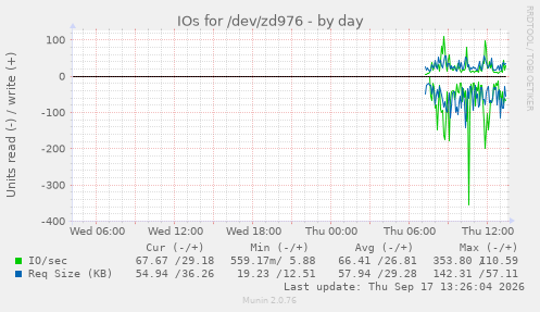 IOs for /dev/zd976