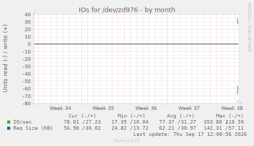 IOs for /dev/zd976
