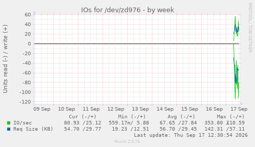 IOs for /dev/zd976