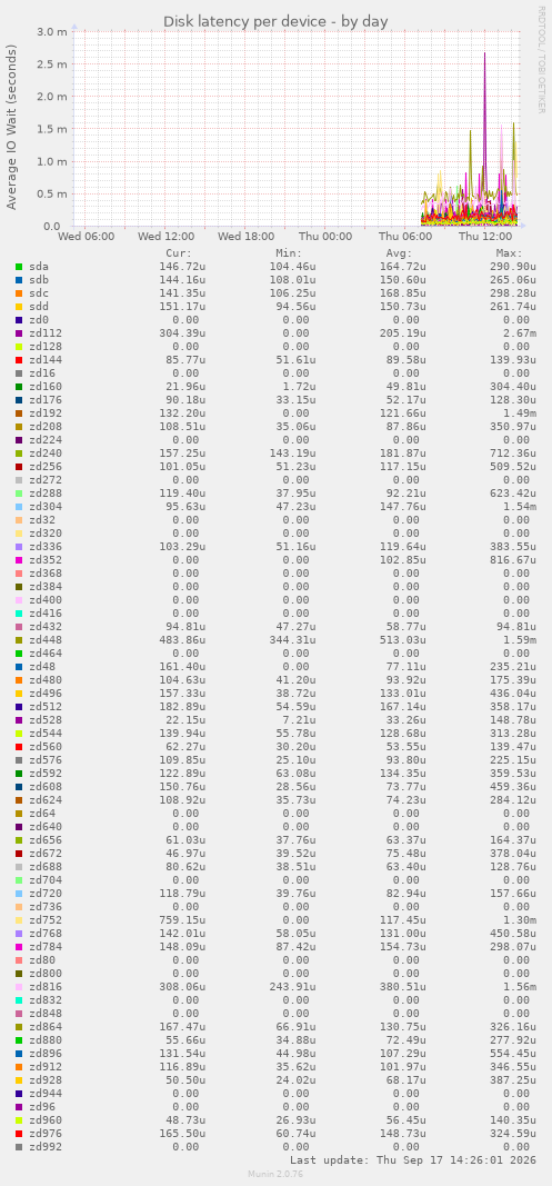 Disk latency per device