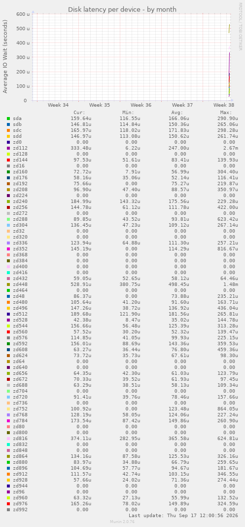 Disk latency per device