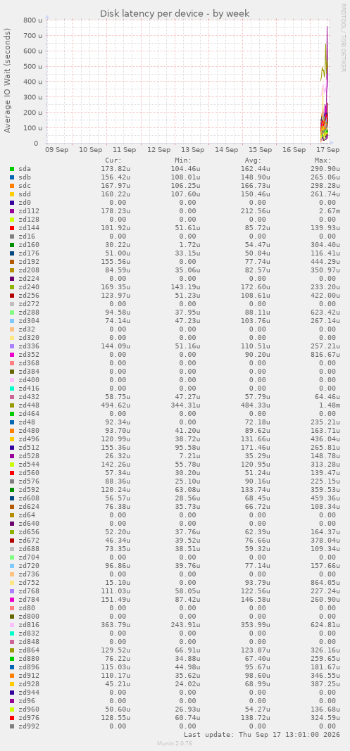 Disk latency per device